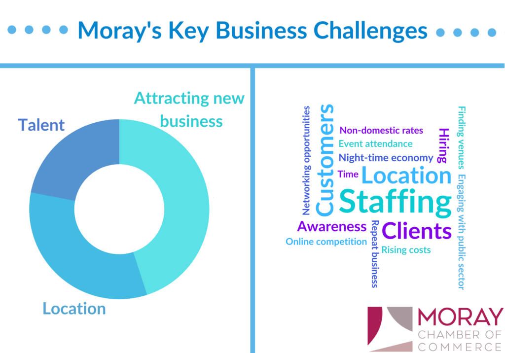 Moray's Key Business Challenges